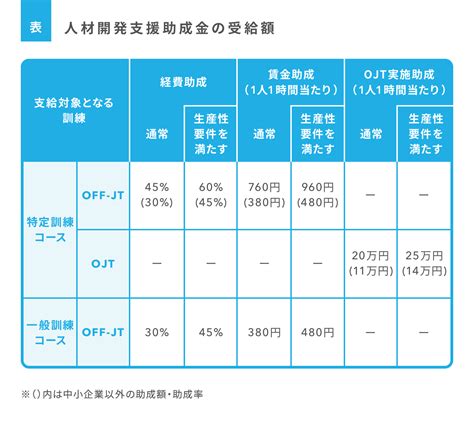 職業 金|人材開発支援助成金｜厚生労働